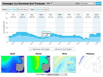 How to Read a Surf Report Part 2 – Wave Height